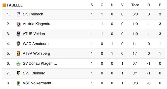 akt. Tabelle ASCO ATSV Wolfsberg akt. Tabelle ASCO ATSV Wolfsberg