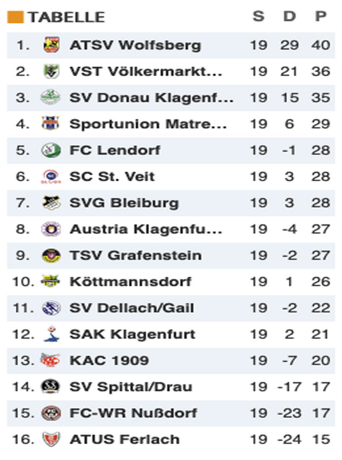 akt. Tabelle ASCO ATSV Wolfsberg akt. Tabelle ASCO ATSV Wolfsberg