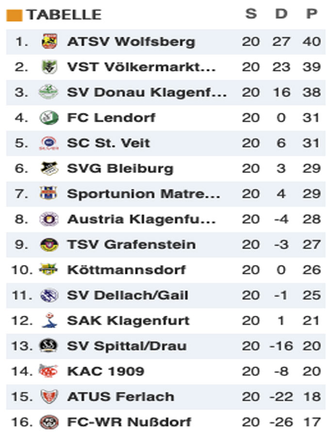 akt. Tabelle ASCO ATSV Wolfsberg akt. Tabelle ASCO ATSV Wolfsberg