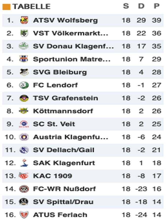 akt. Tabelle ASCO ATSV Wolfsberg akt. Tabelle ASCO ATSV Wolfsberg